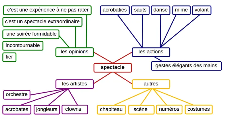 Carte mentale